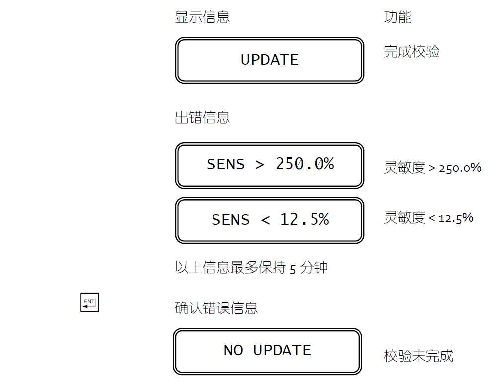 CL7685余氯校準說明